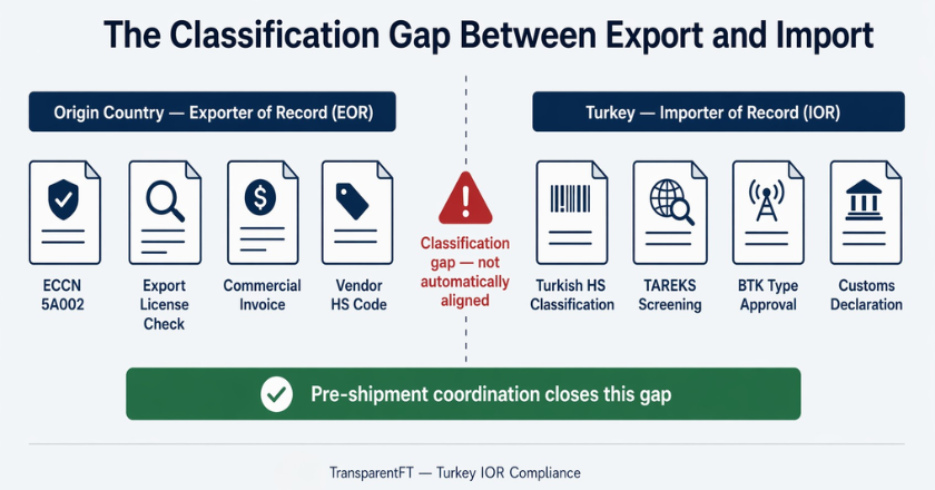 IOR and EOR HS classification alignment for regulated technology imports into Turkey