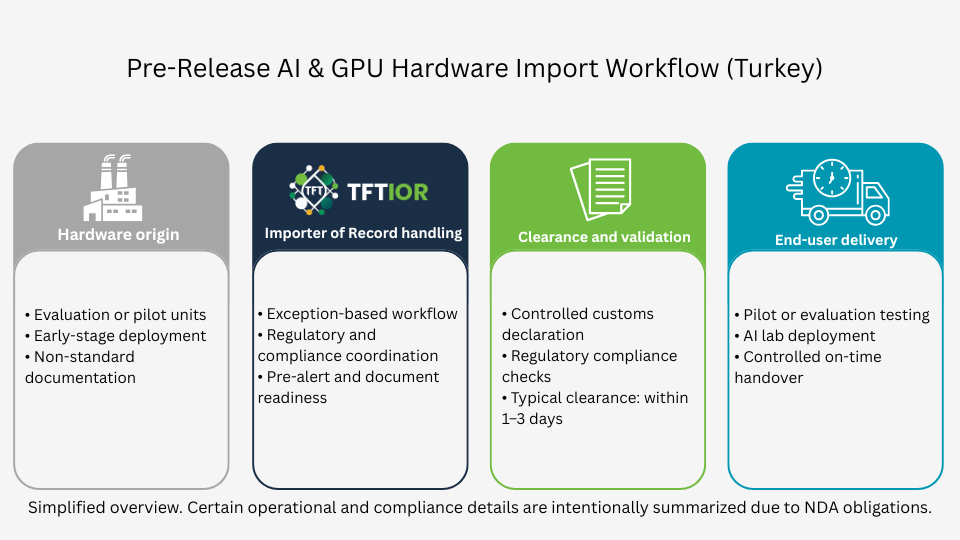 Pre-release AI & GPU hardware import workflow in Turkey